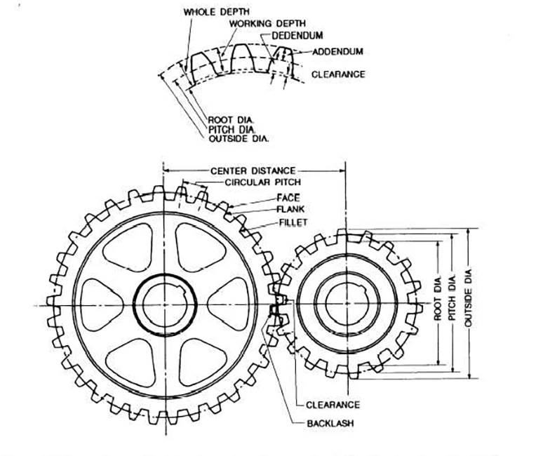 gear module gear module